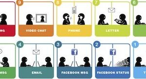 La evolución de la comunicación en línea: De email a mensajería instantánea